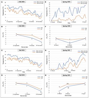 Transcriptomic analysis of Asparagus officinalis cultivars with varying levels of freezing tolerance over fall acclimation and spring deacclimation periods